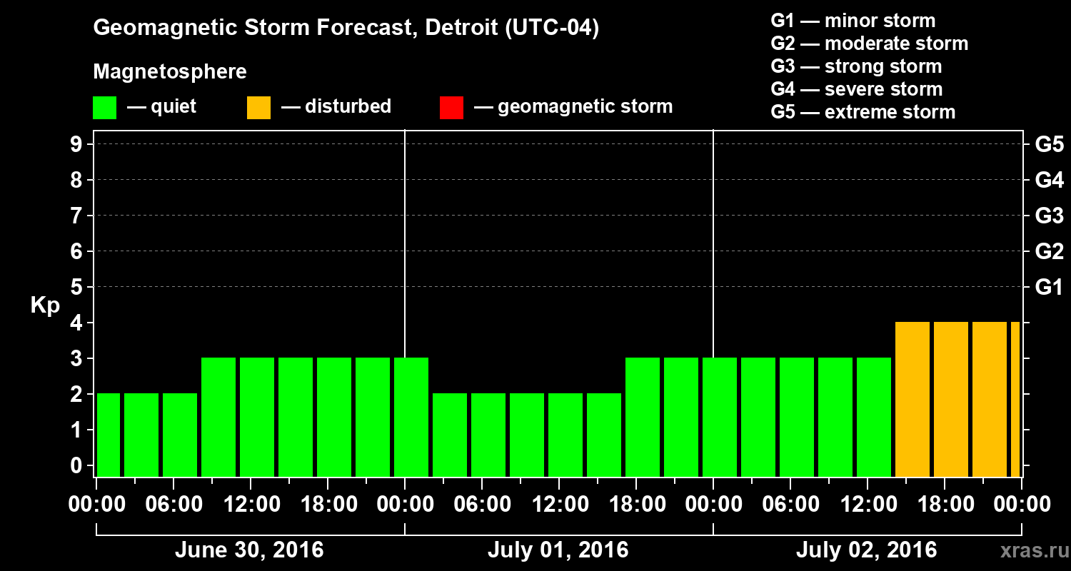 Forecast of the geomagnetic index Kp