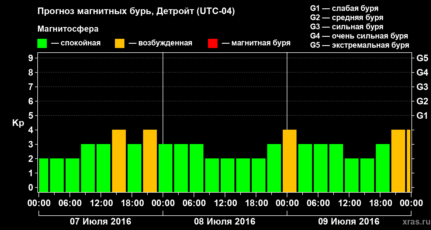 Прогноз геомагнитного индекса Kp
