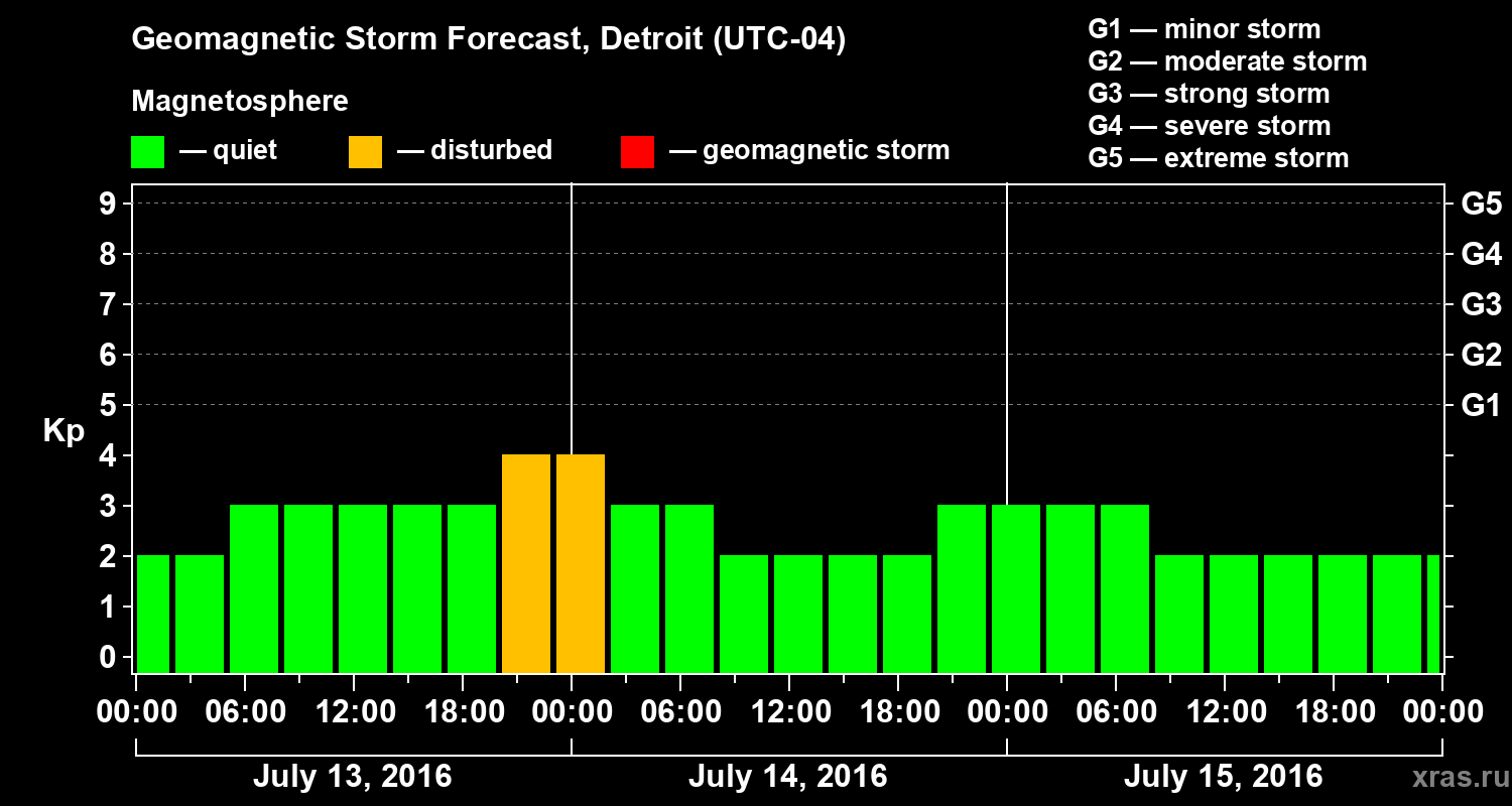 Forecast of the geomagnetic index Kp