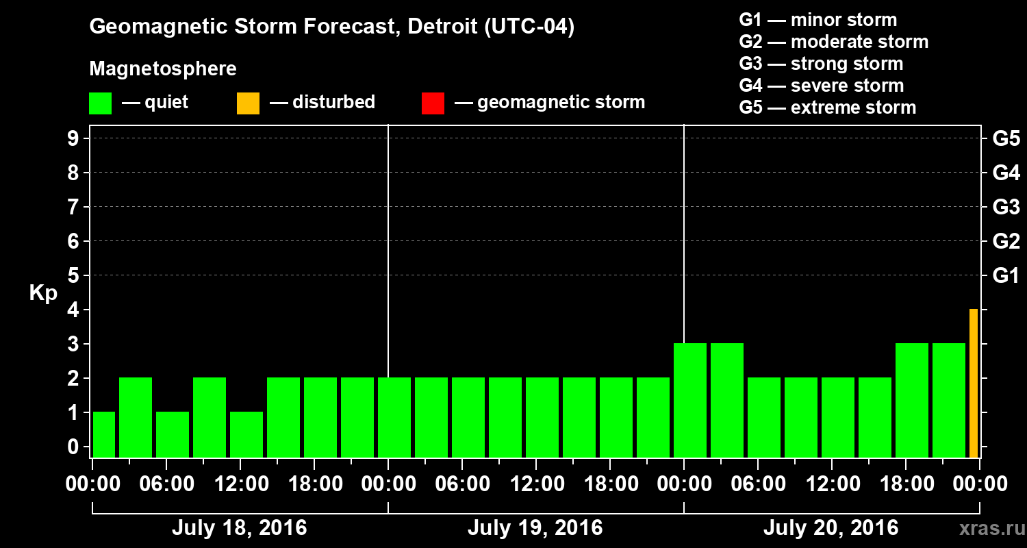 Forecast of the geomagnetic index Kp