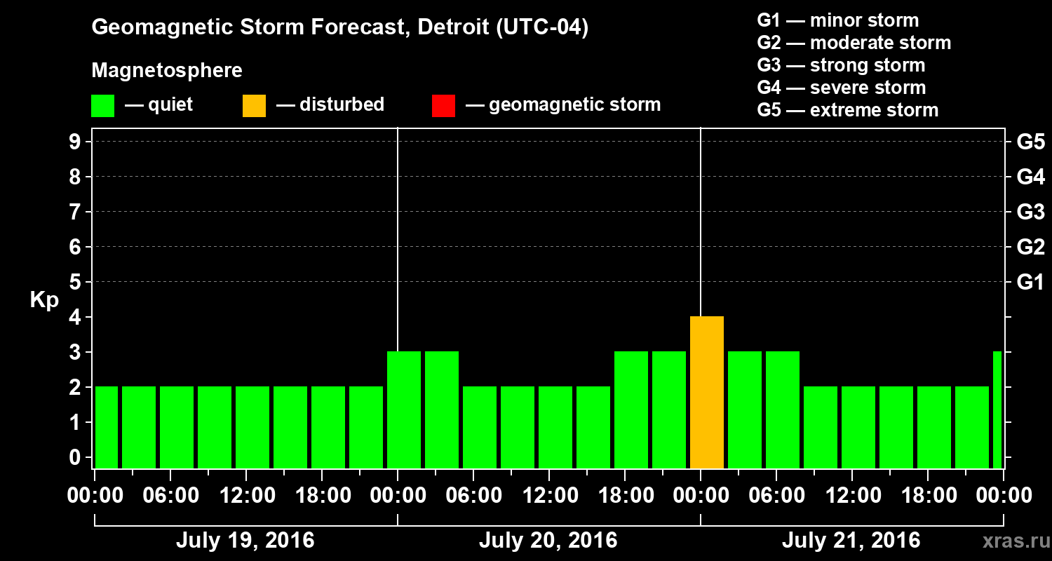 Forecast of the geomagnetic index Kp