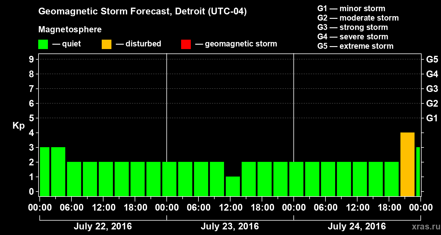 Forecast of the geomagnetic index Kp