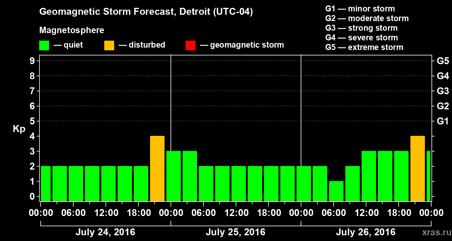 Forecast of the geomagnetic index Kp
