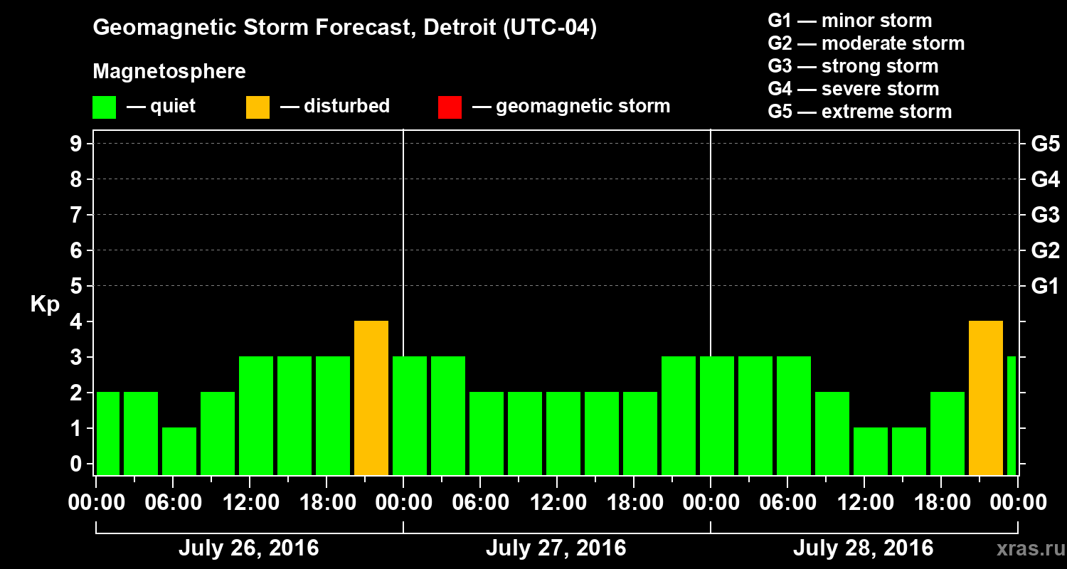 Forecast of the geomagnetic index Kp