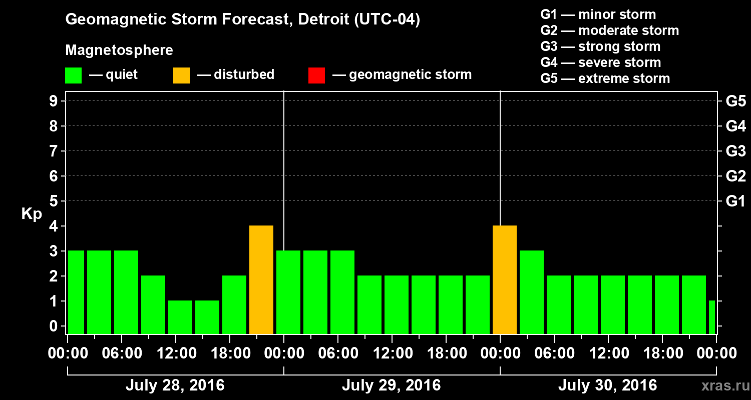 Forecast of the geomagnetic index Kp