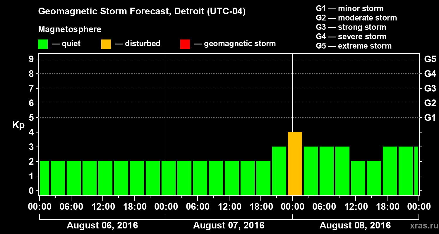 Forecast of the geomagnetic index Kp