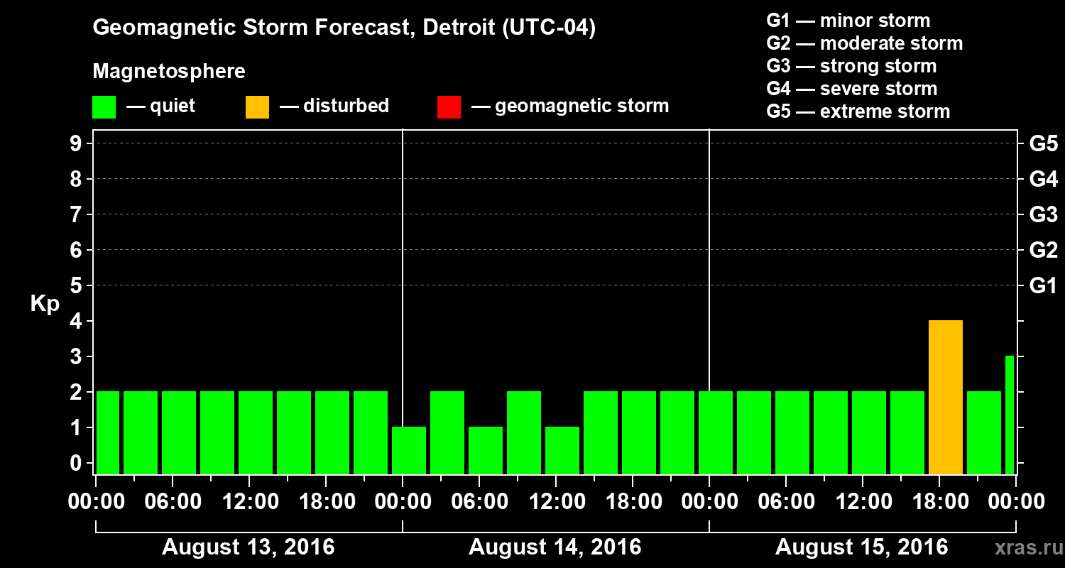 Forecast of the geomagnetic index Kp