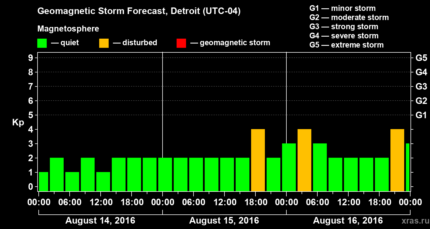 Forecast of the geomagnetic index&nbsp;Kp