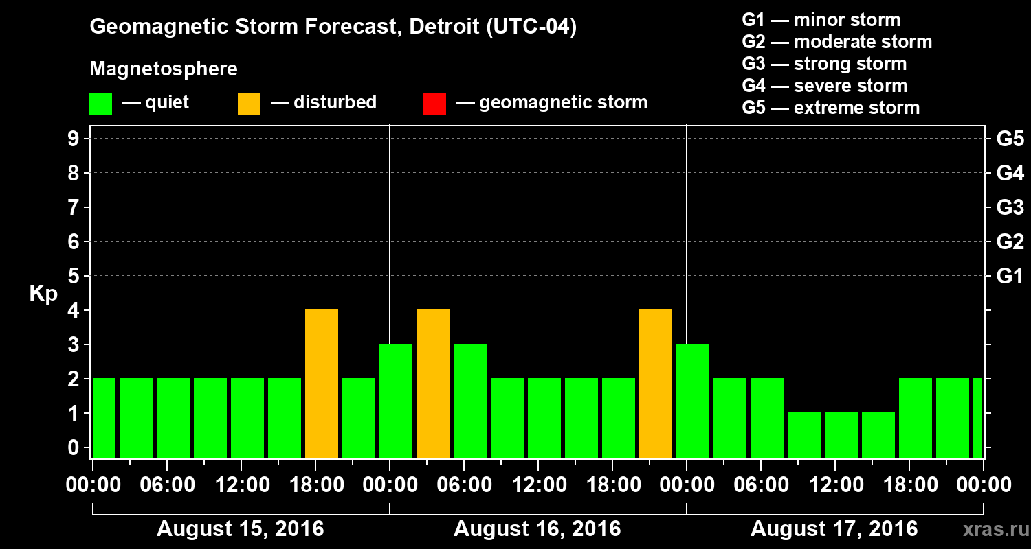 Forecast of the geomagnetic index&nbsp;Kp