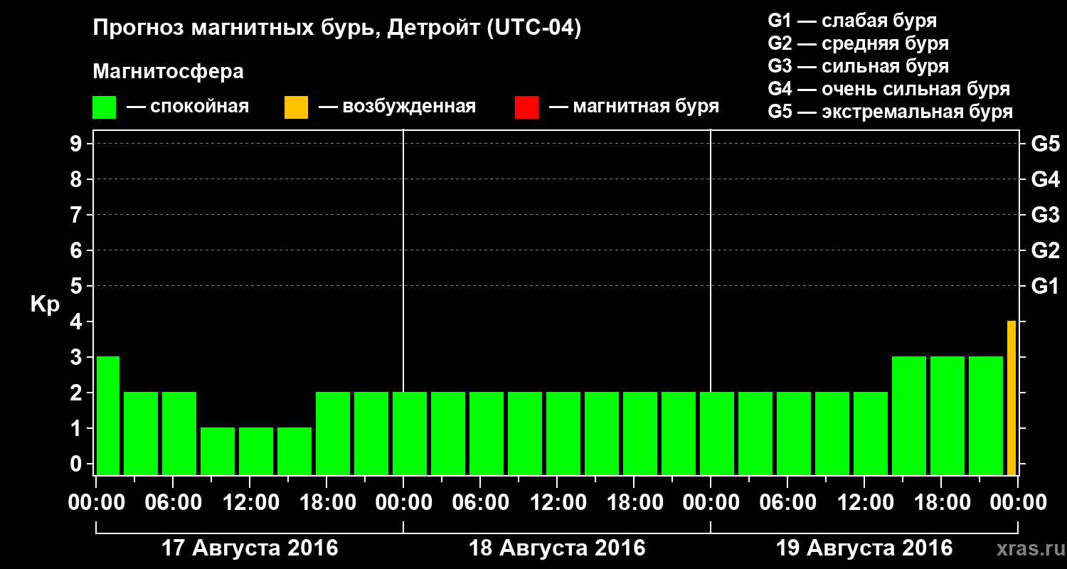 Прогноз геомагнитного индекса Kp