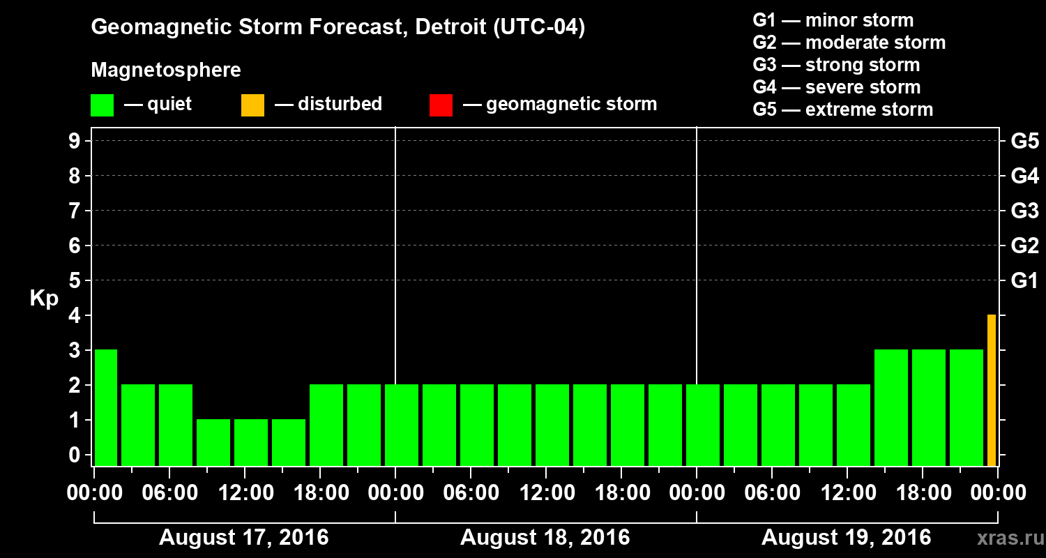 Forecast of the geomagnetic index&nbsp;Kp