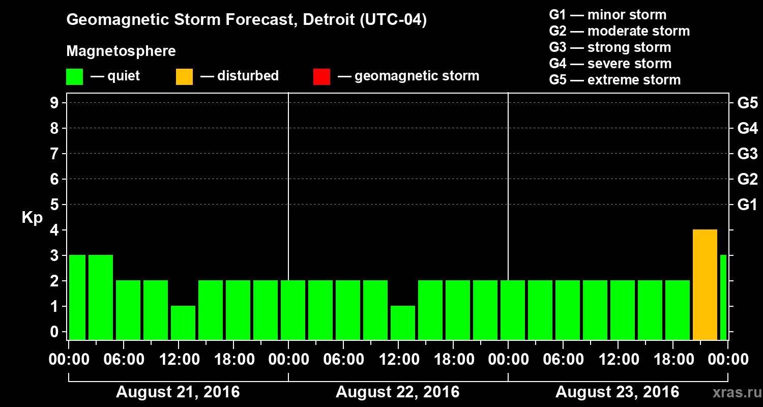 Forecast of the geomagnetic index Kp