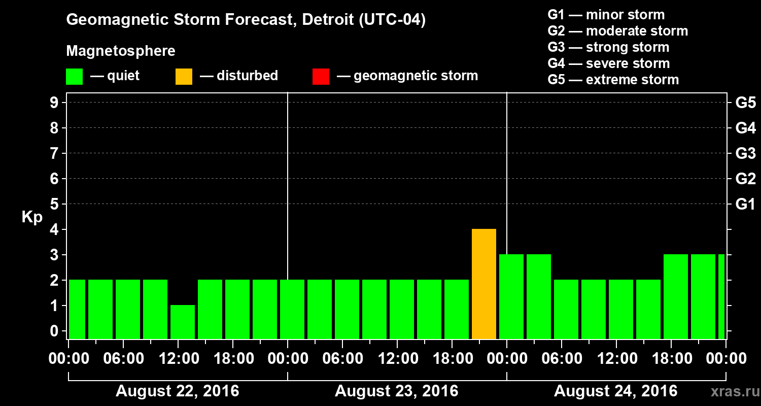 Forecast of the geomagnetic index&nbsp;Kp