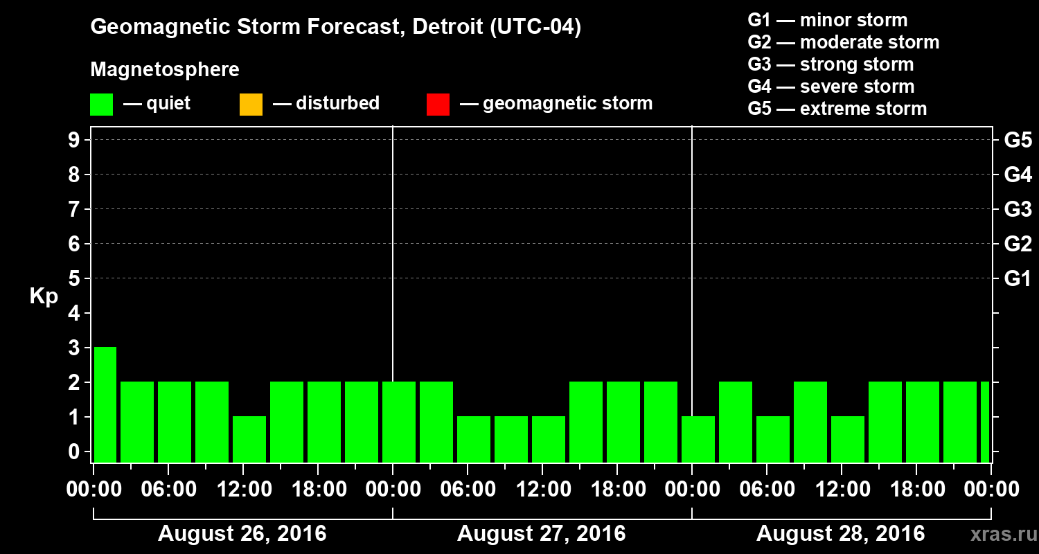 Forecast of the geomagnetic index&nbsp;Kp