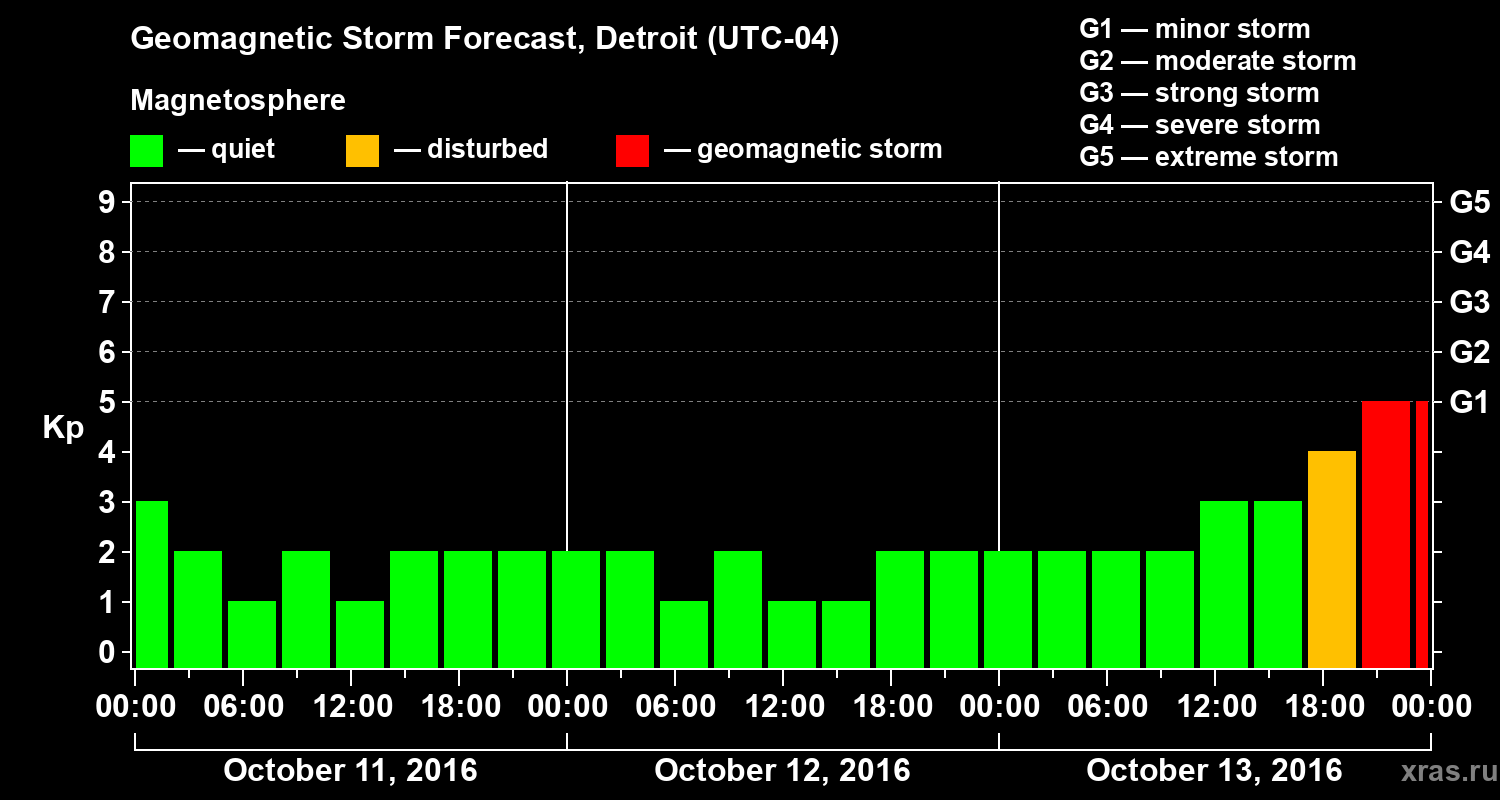 Forecast of the geomagnetic index Kp