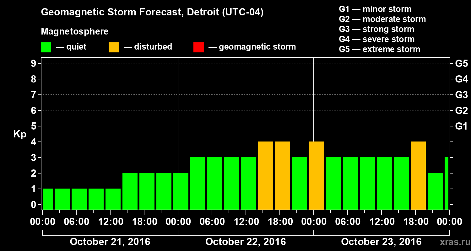 Forecast of the geomagnetic index&nbsp;Kp