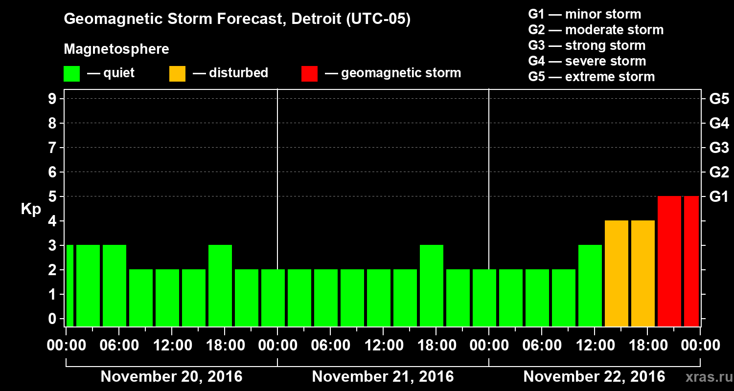 Forecast of the geomagnetic index Kp