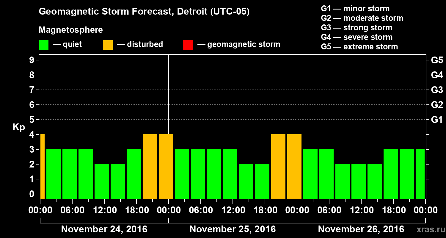 Forecast of the geomagnetic index Kp