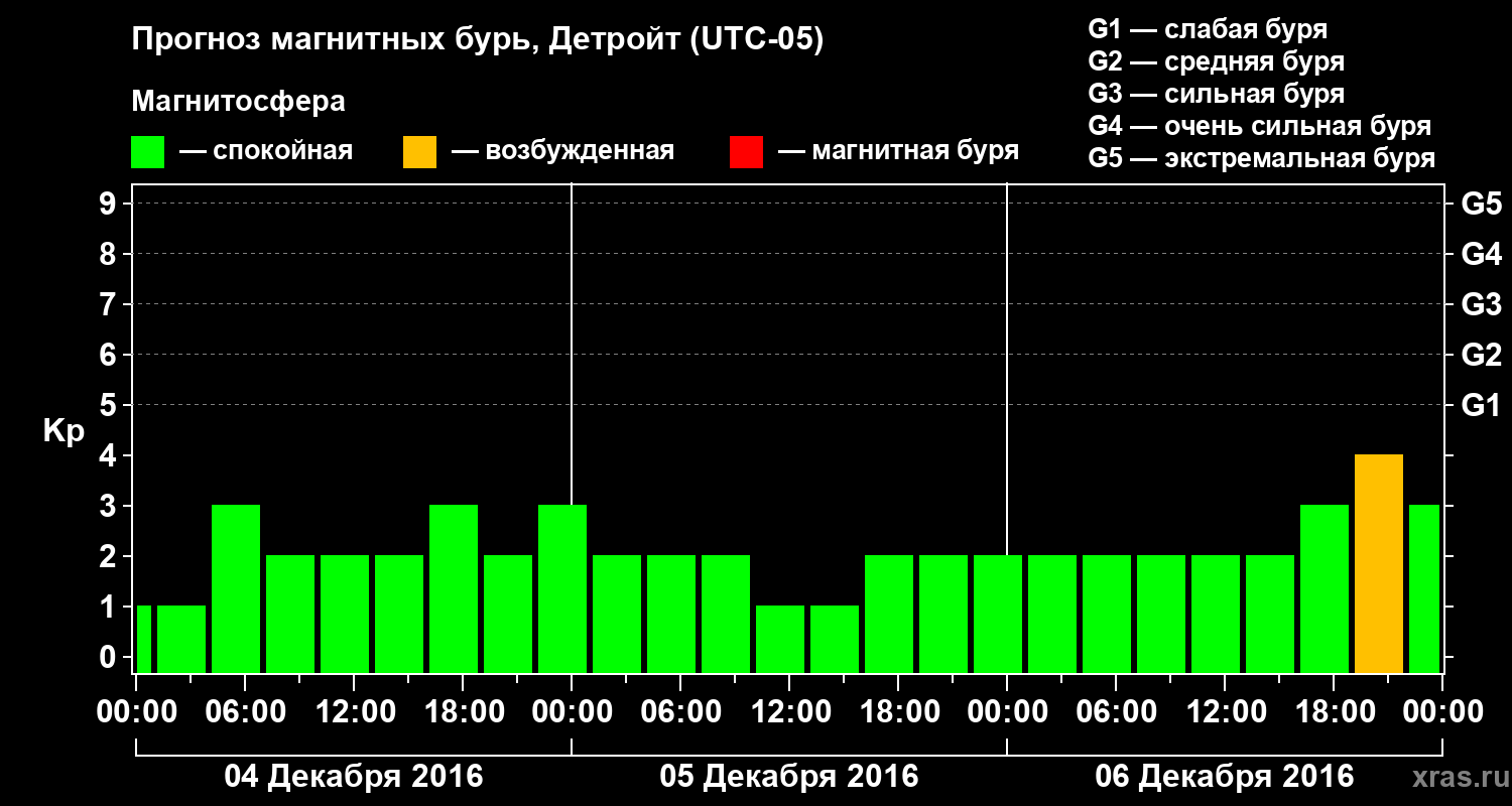 Прогноз геомагнитного индекса Kp