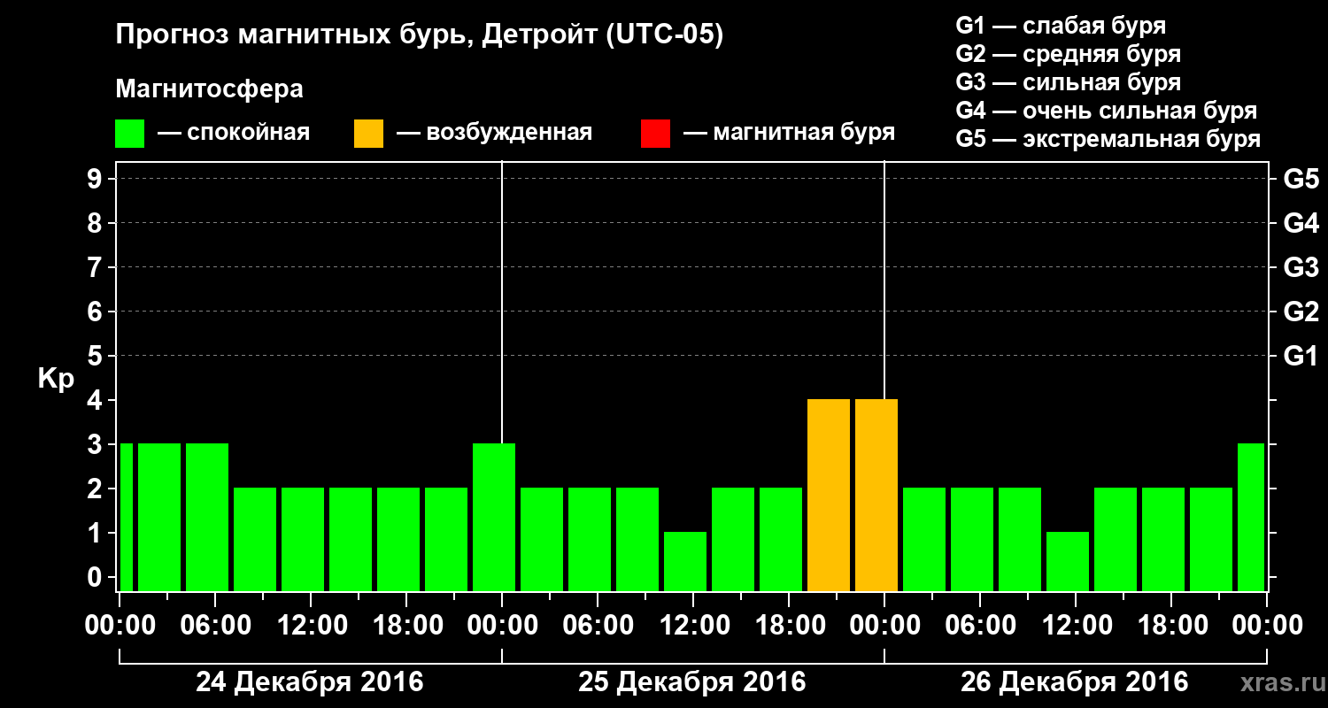 Прогноз геомагнитного индекса Kp