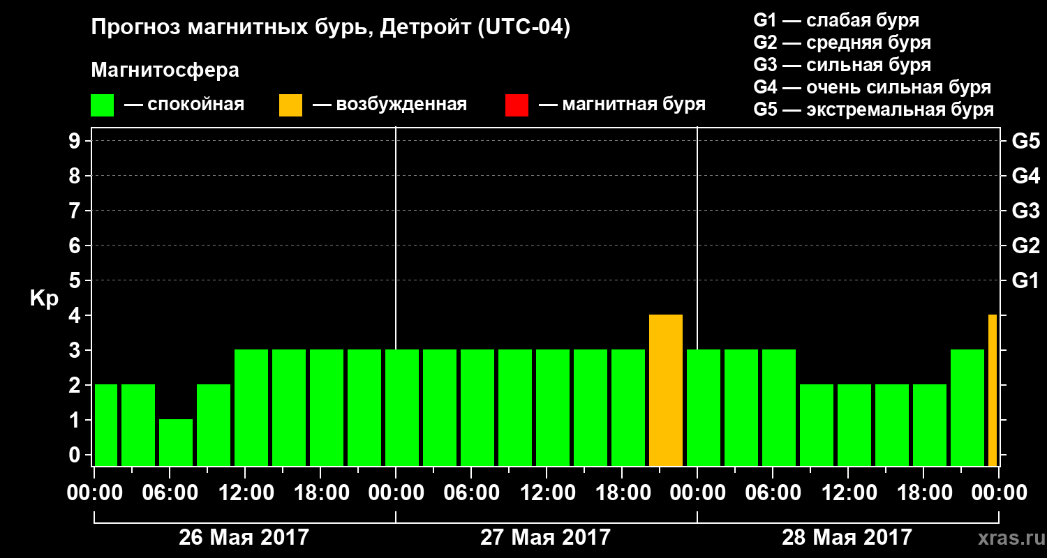 Прогноз геомагнитного индекса Kp