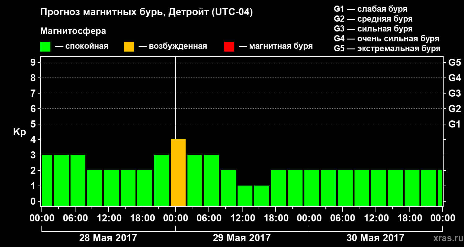 Прогноз геомагнитного индекса Kp