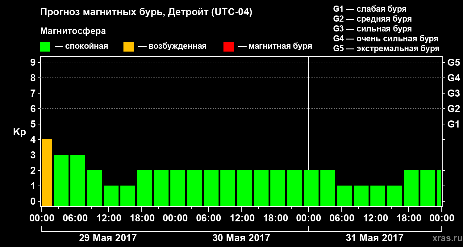 Прогноз геомагнитного индекса Kp