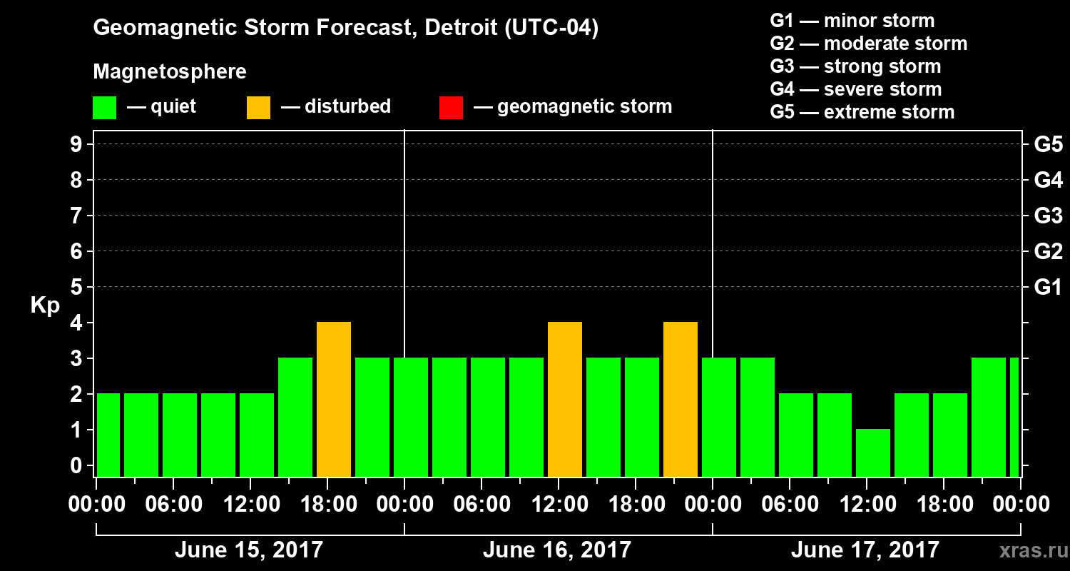 Forecast of the geomagnetic index Kp