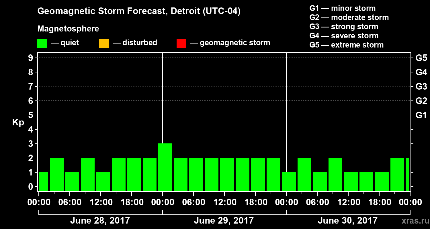 Forecast of the geomagnetic index Kp
