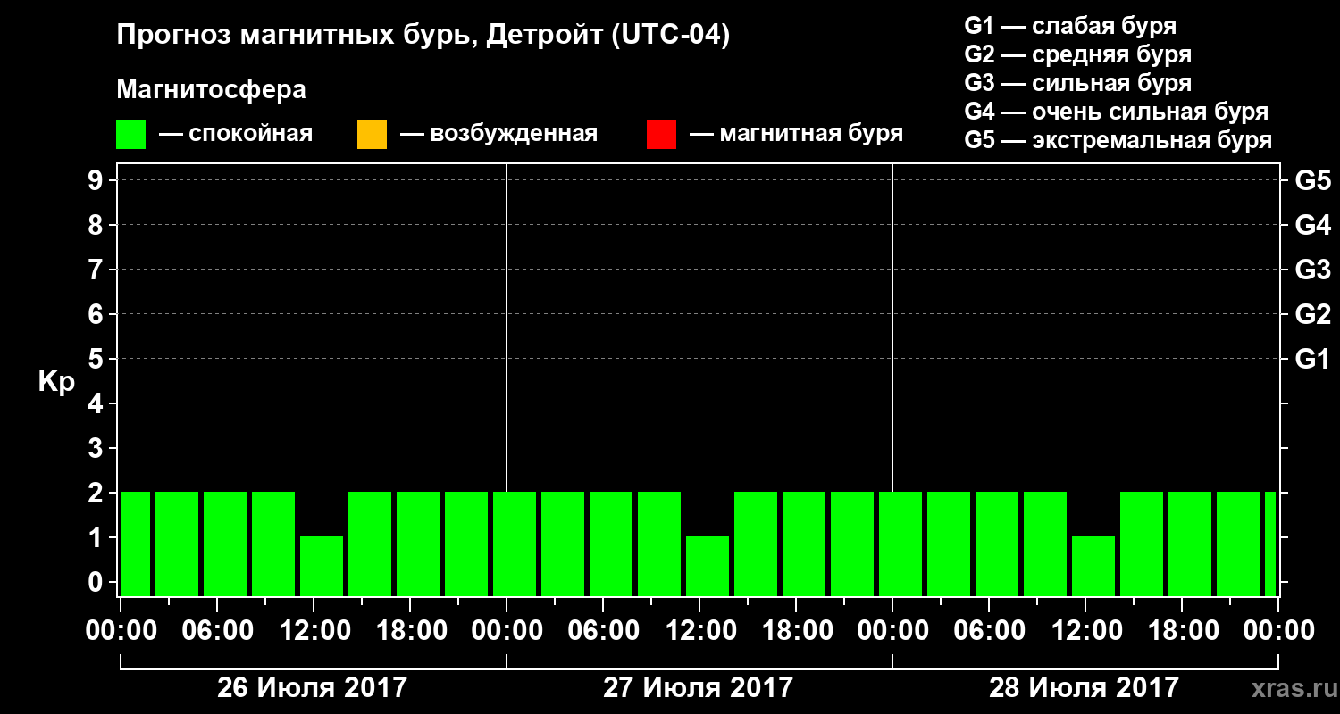 Прогноз геомагнитного индекса Kp