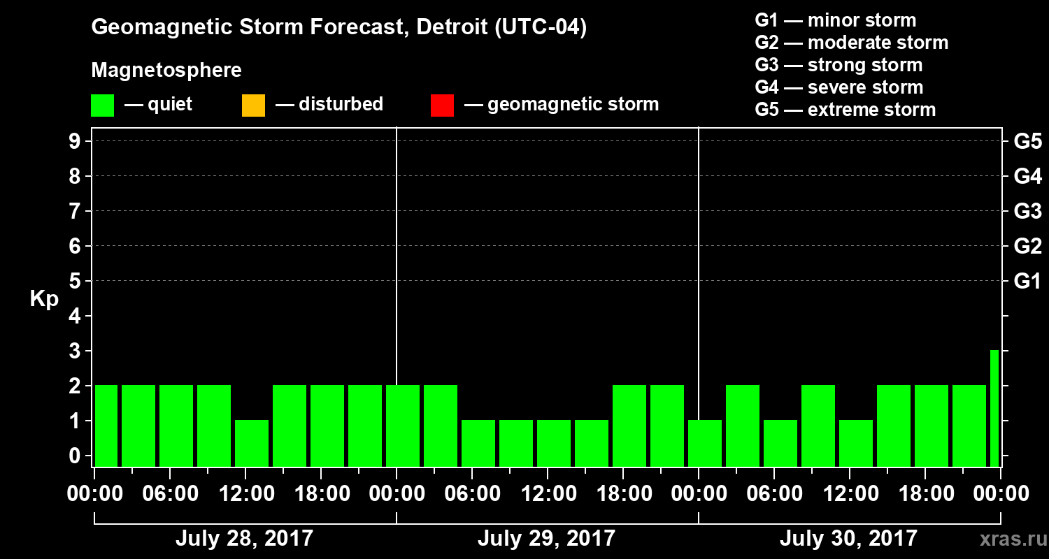 Forecast of the geomagnetic index Kp