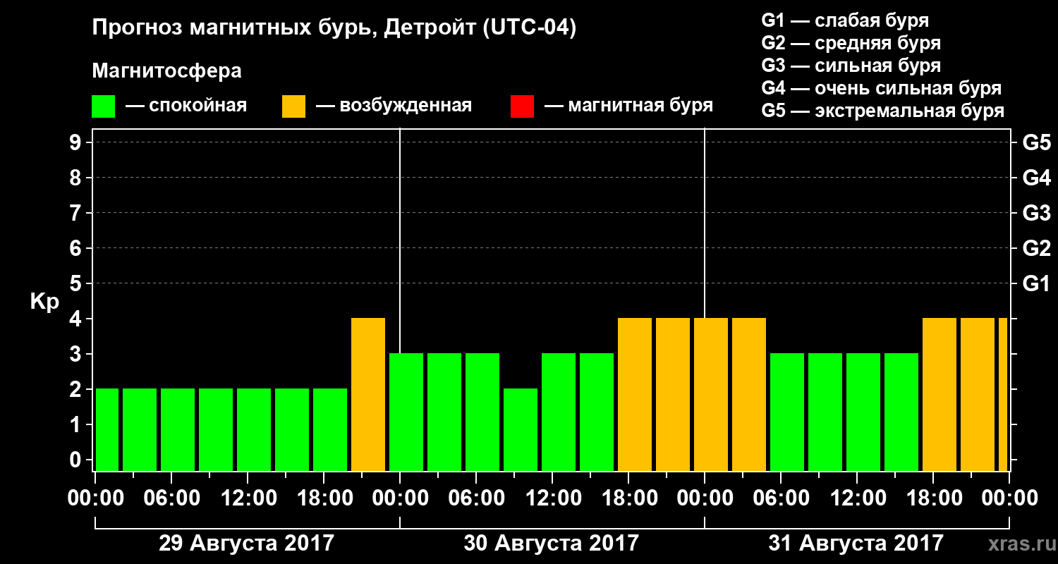 Прогноз геомагнитного индекса Kp