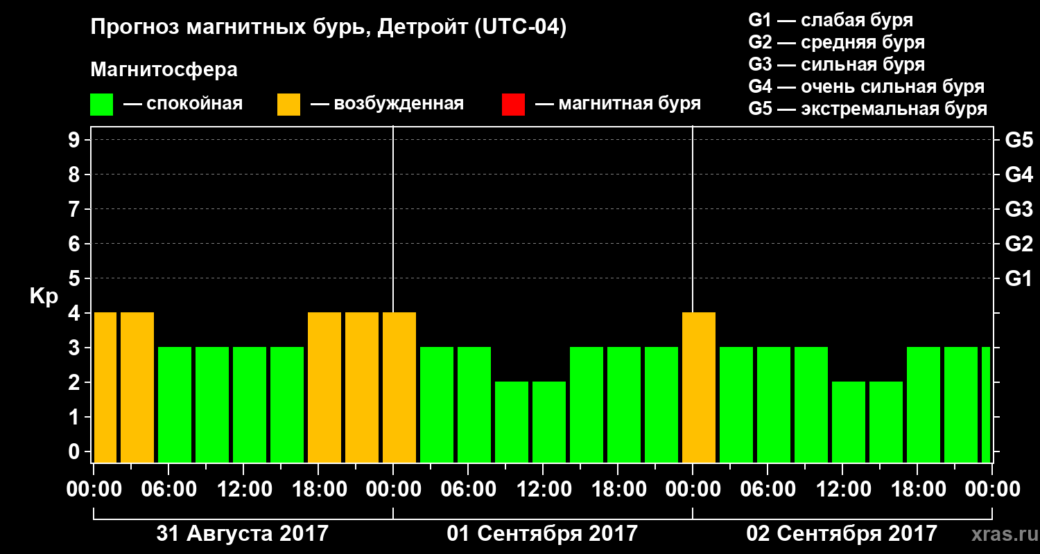 Прогноз геомагнитного индекса Kp