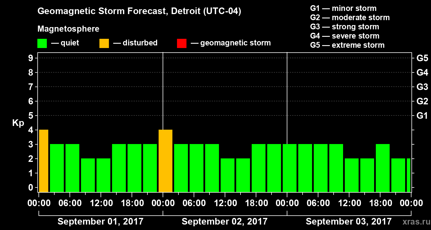 Forecast of the geomagnetic index Kp