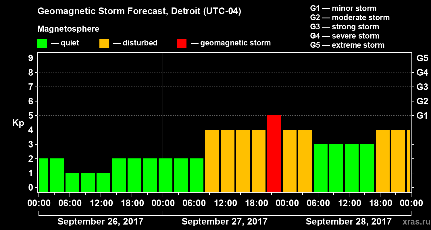 Forecast of the geomagnetic index Kp