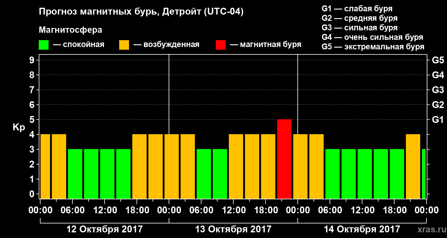Прогноз геомагнитного индекса Kp