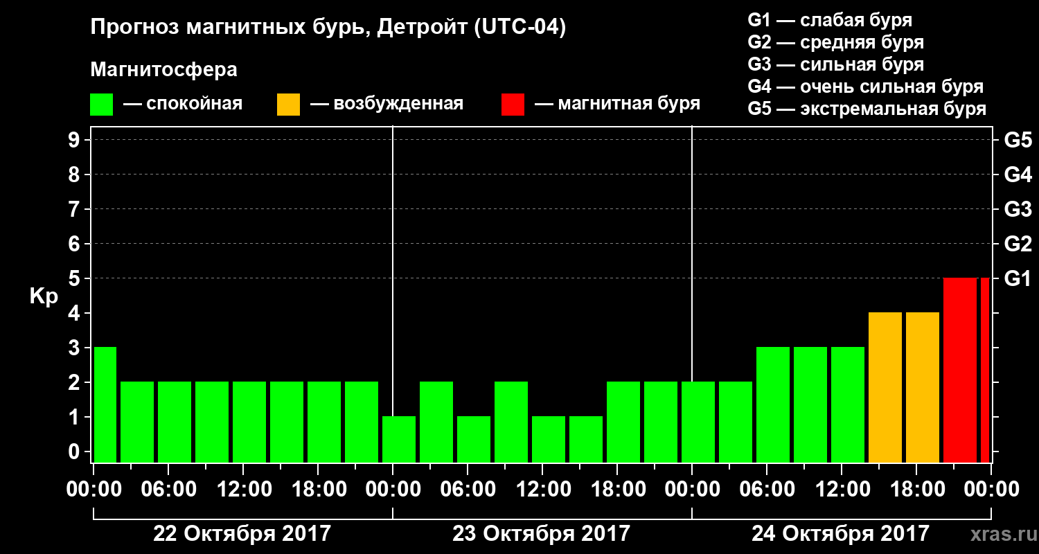 Прогноз геомагнитного индекса Kp