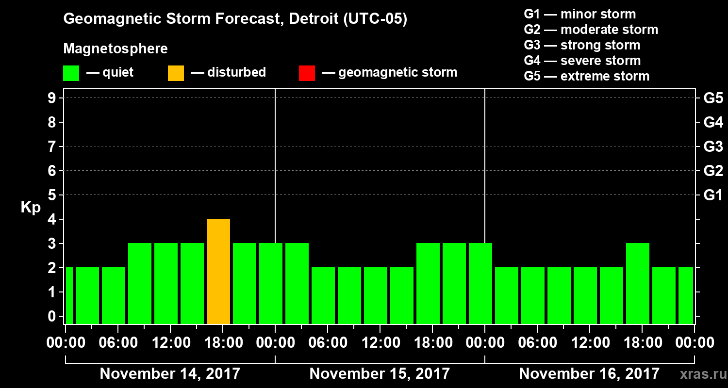Forecast of the geomagnetic index Kp