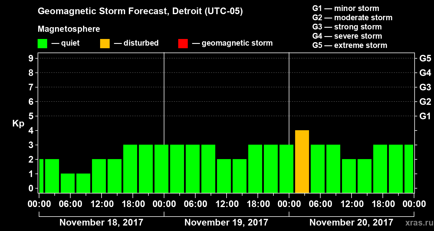 Forecast of the geomagnetic index Kp