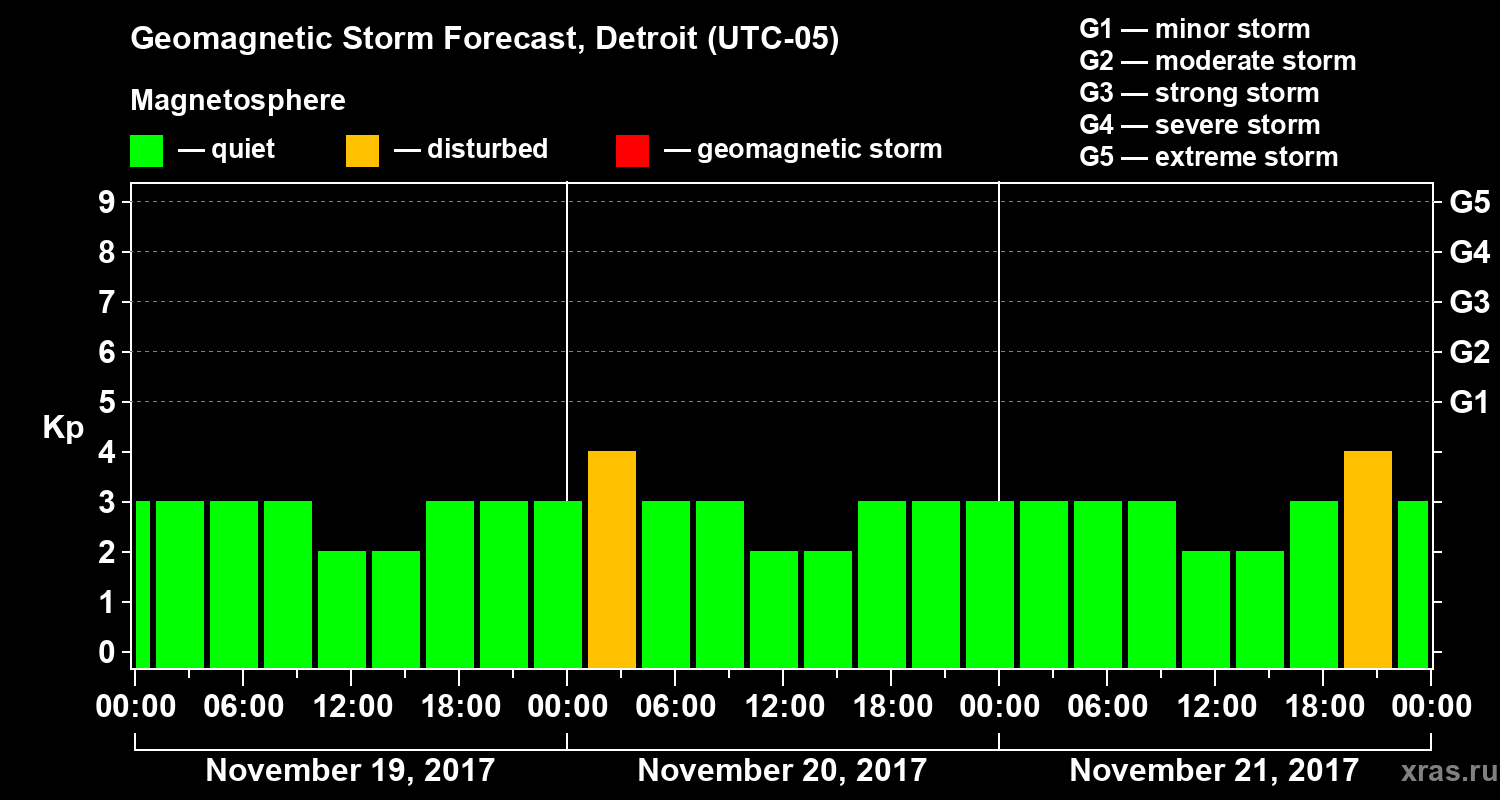 Forecast of the geomagnetic index Kp