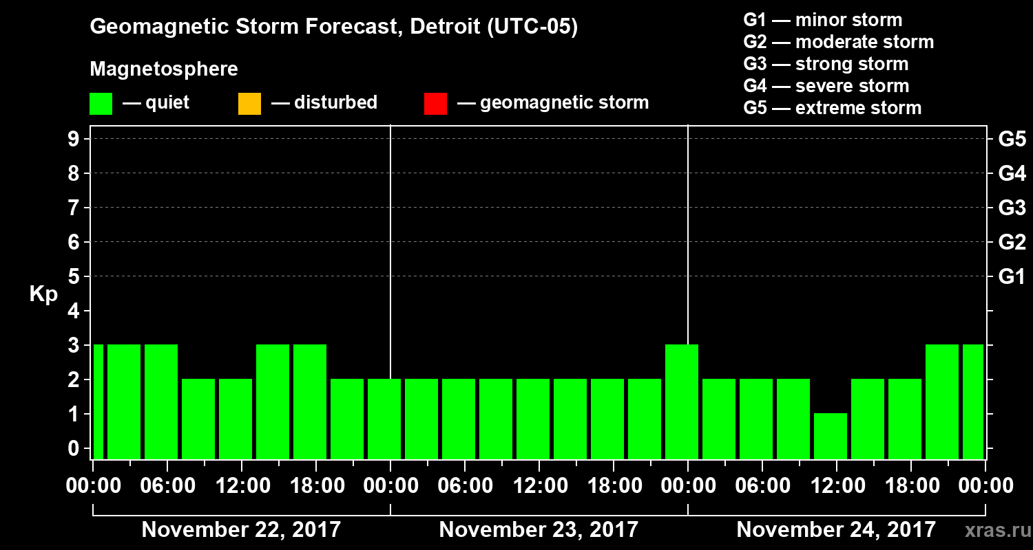 Forecast of the geomagnetic index Kp