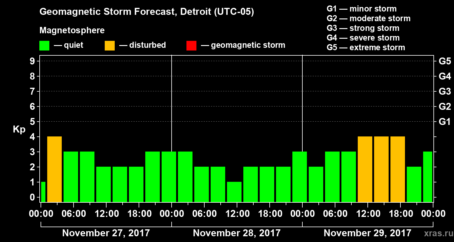 Forecast of the geomagnetic index Kp