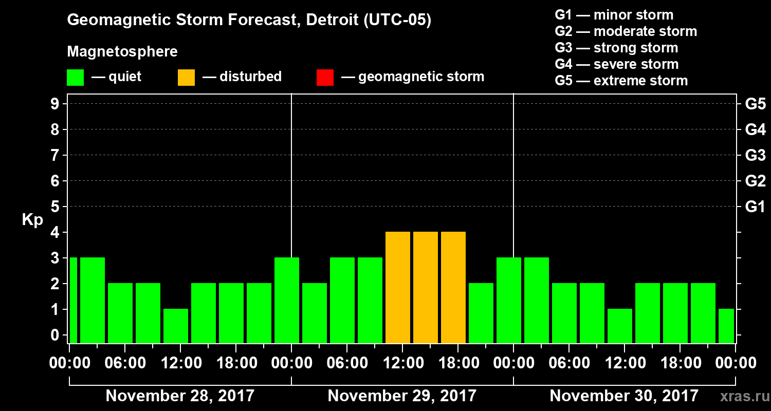 Forecast of the geomagnetic index Kp