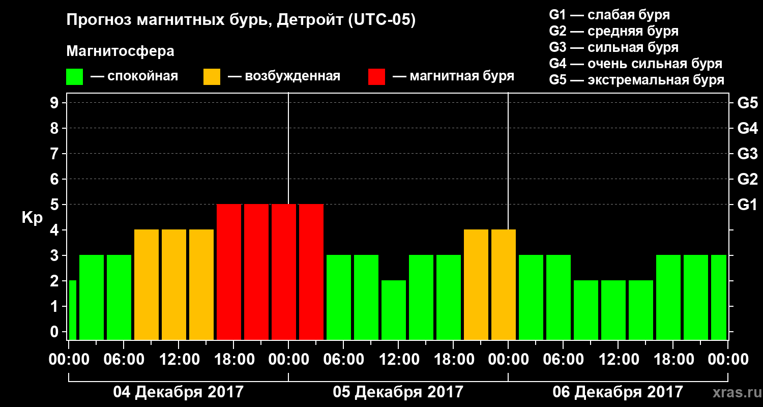 Прогноз геомагнитного индекса Kp