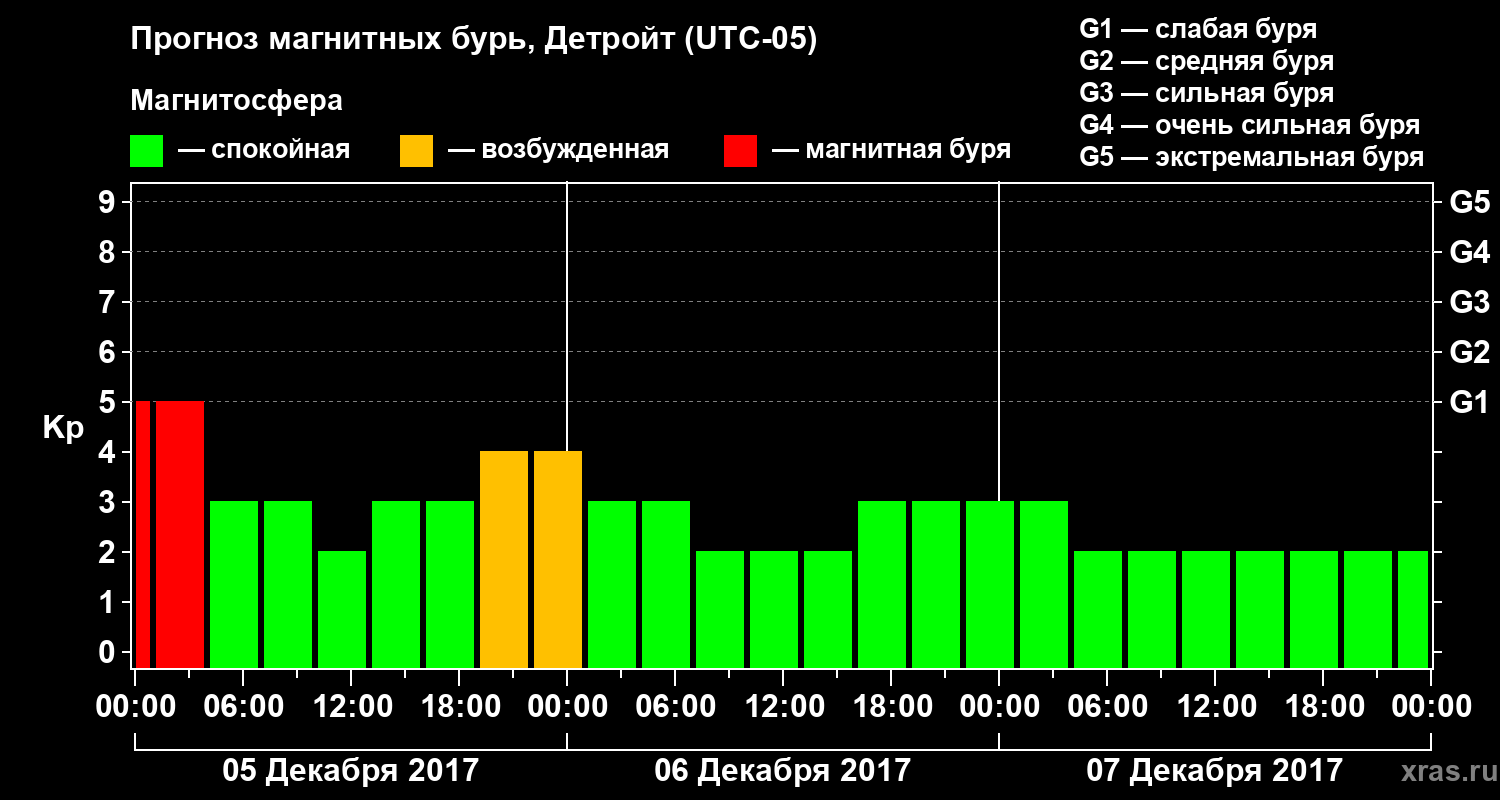 Прогноз геомагнитного индекса Kp