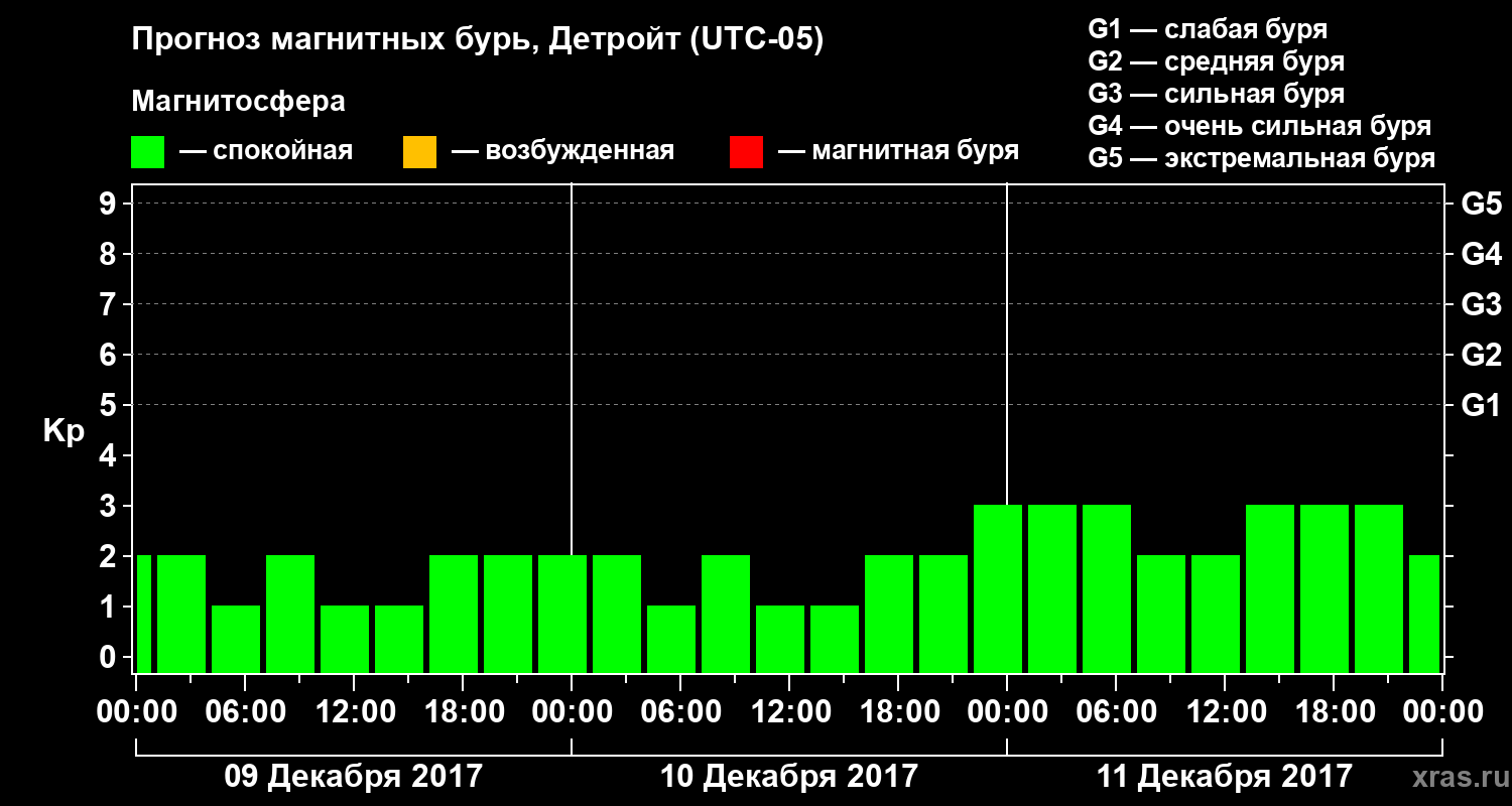 Прогноз геомагнитного индекса Kp