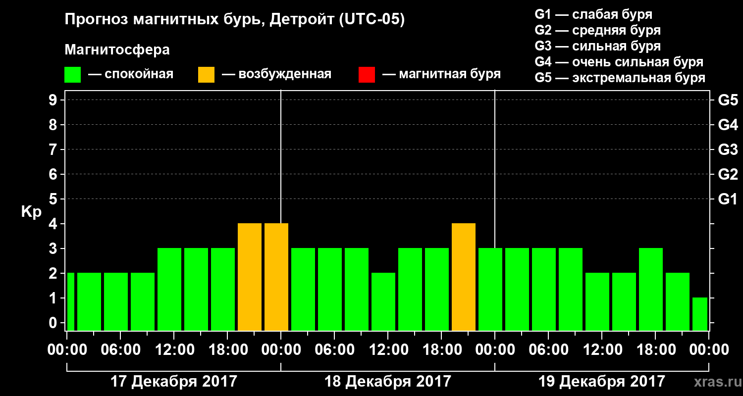 Прогноз геомагнитного индекса Kp