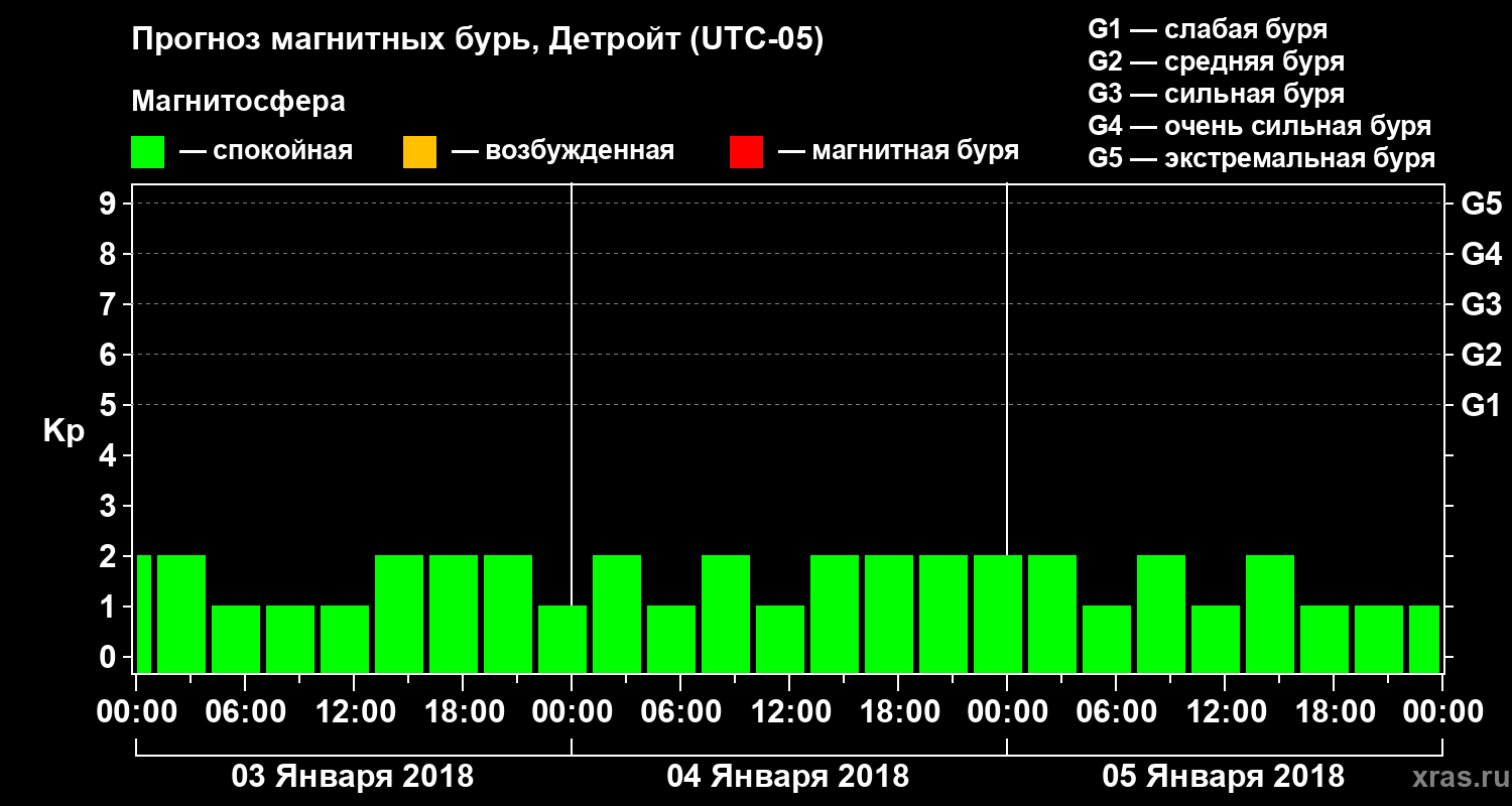 Прогноз геомагнитного индекса Kp