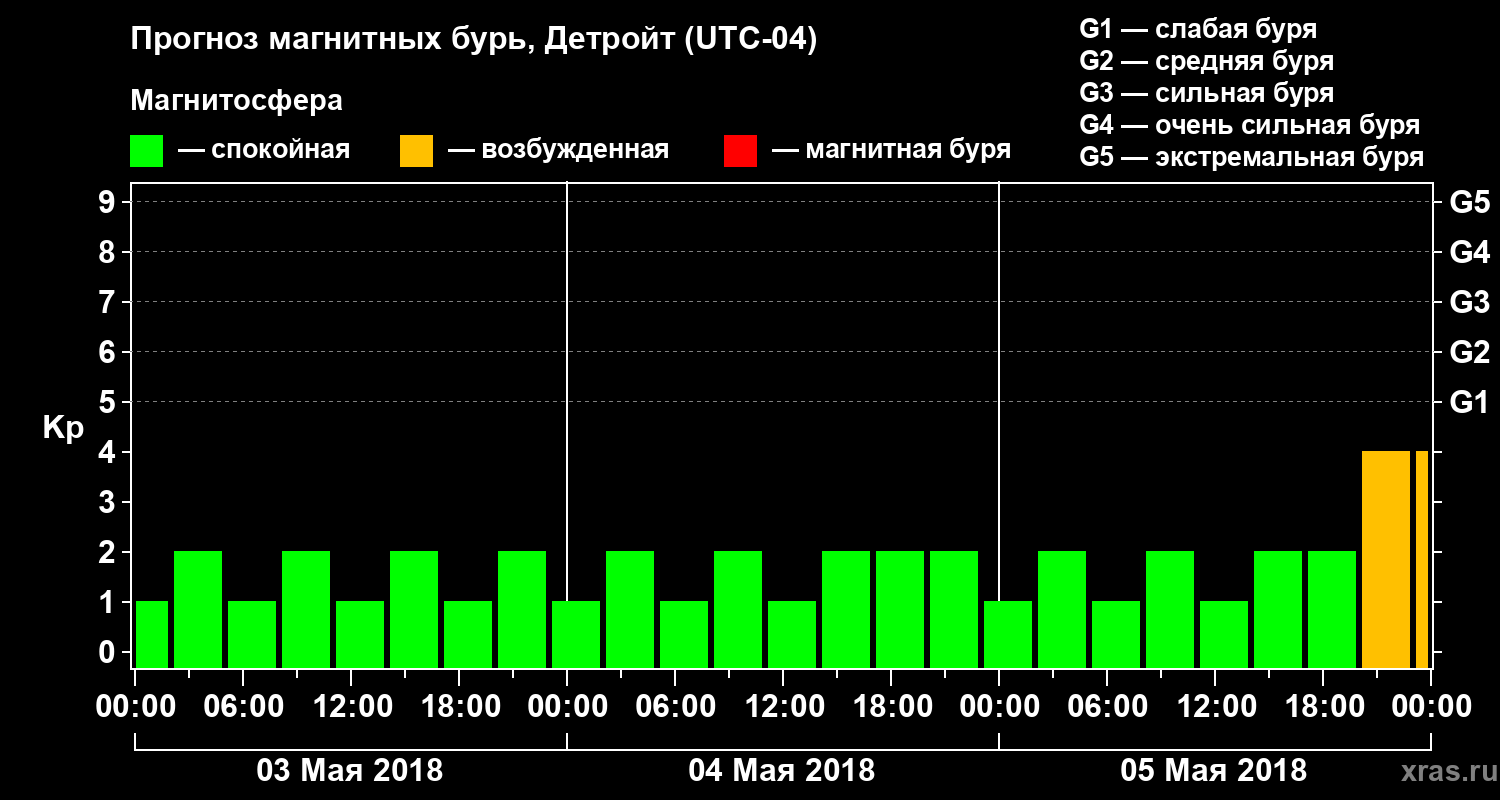 Прогноз геомагнитного индекса Kp