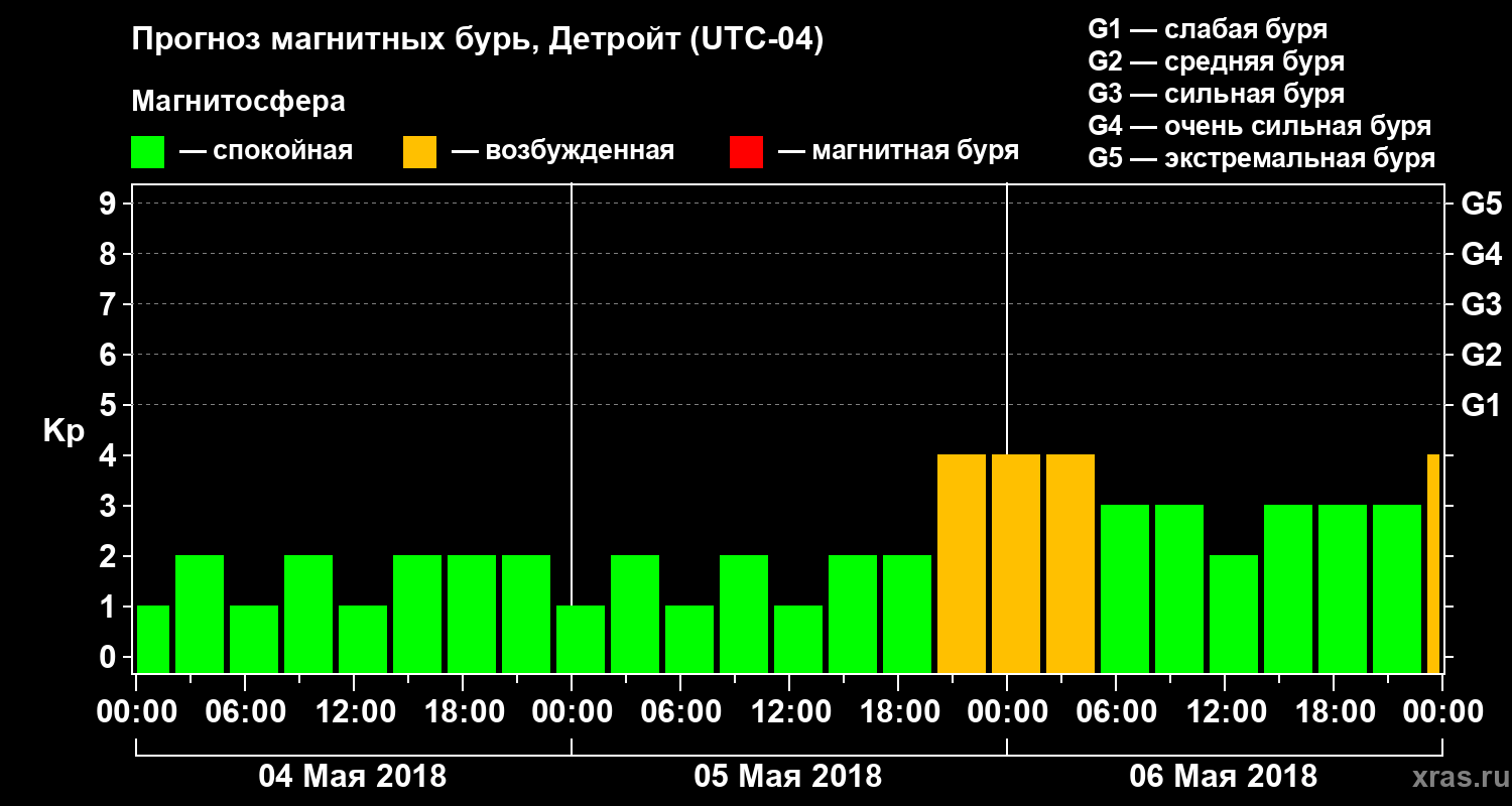 Прогноз геомагнитного индекса Kp